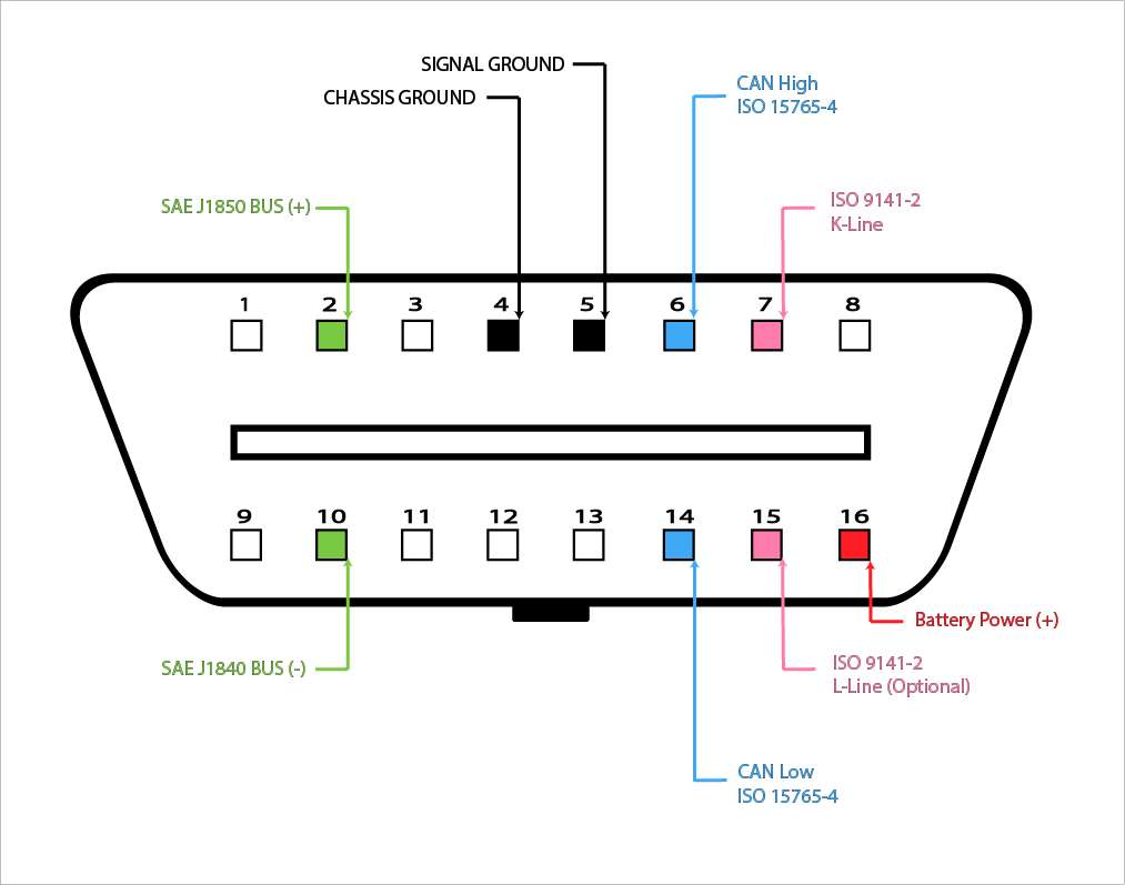 OBD-II port pinout