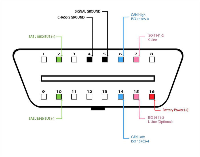 OBD2 Data Link Connector Pinout Diagram OBDII